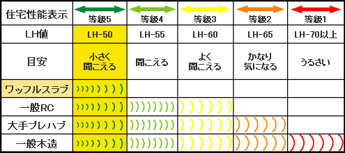 ワッフルワイドスラブ工法の高い遮音性