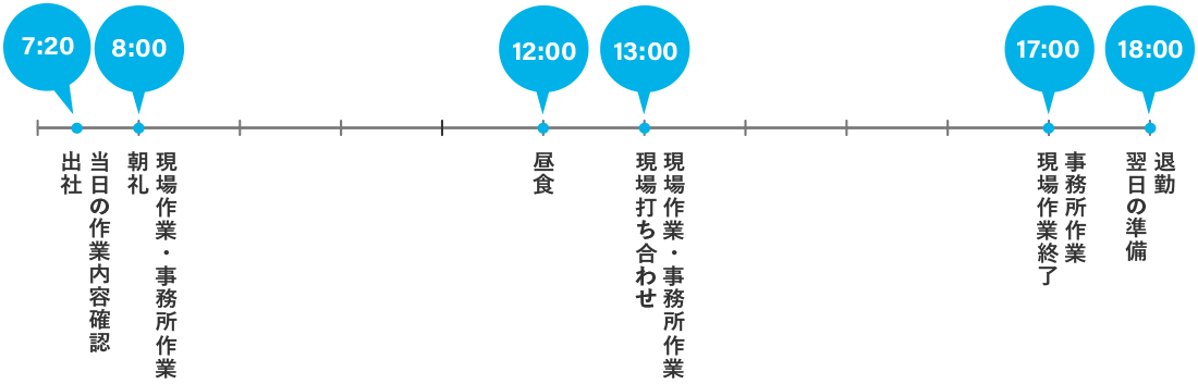 1日のスケジュール