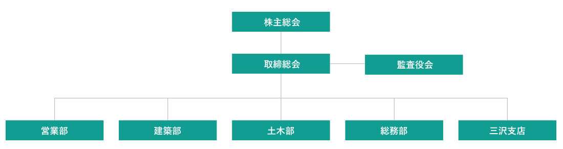 株式会社藤本建設　組織図