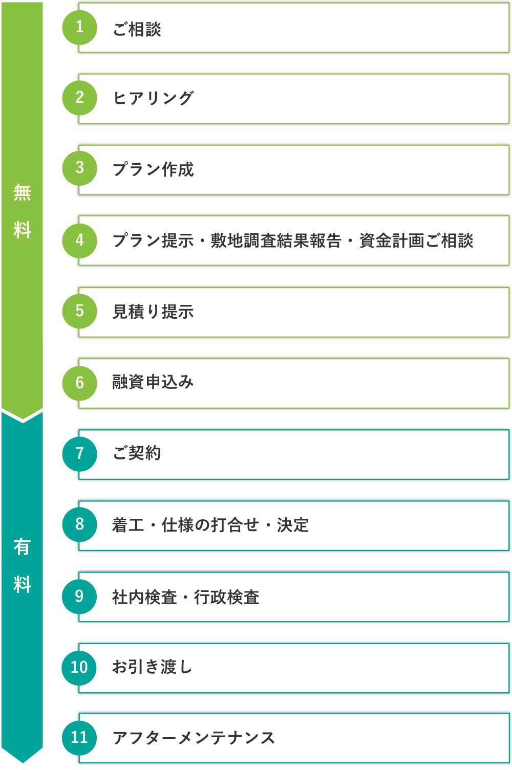 木造住宅施工の流れ