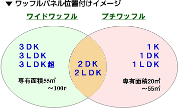 ワッフルパネル位置づけイメージ