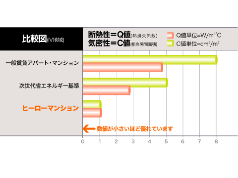 一般アパート・マンションとヒーローマンション比較図