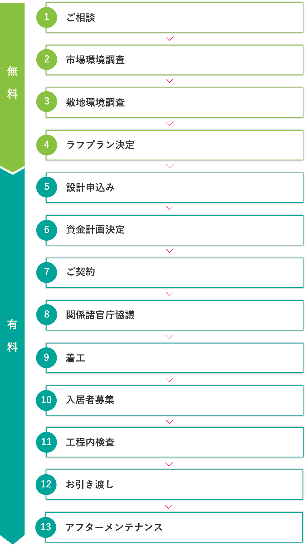 マンションご提案の流れ